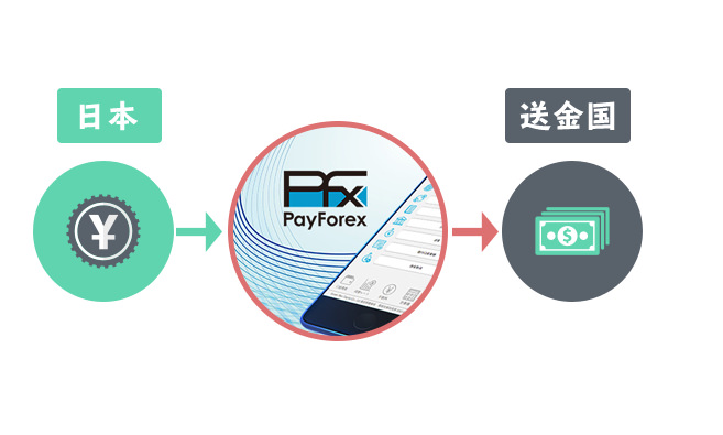 payforexの仕組み