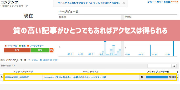 一つの記事だけでも大量のアクセスを獲得できる