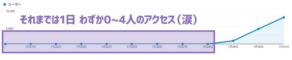 それまでは1日わずか0~4人のアクセス