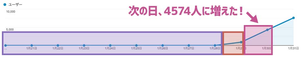 次の日、4574人に増えた！