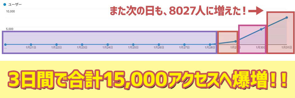 また次の日も8027人に増えた！