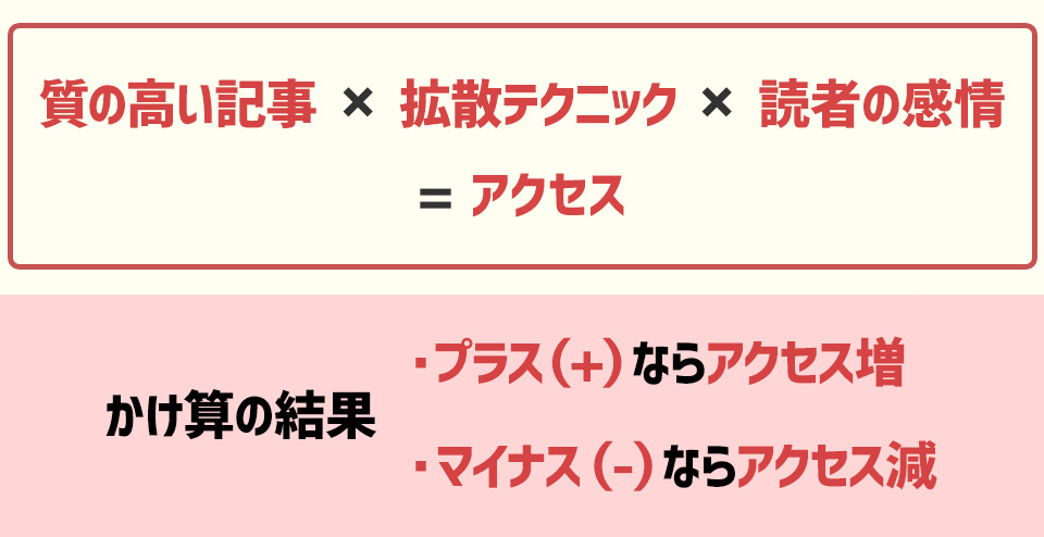 アクセスを増やす公式