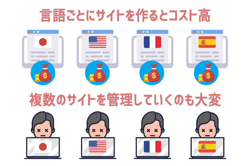 言語ごとにサイトを作る