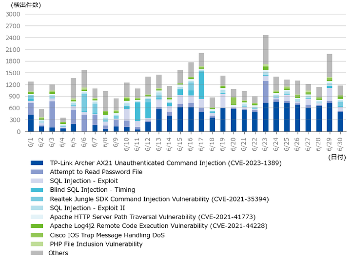 図-2 1サイト当たりの攻撃検出件数（2024年6月）