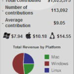 収益額127万ドルの奇跡、ゲーム募金The Humble Indie Bundleの成果