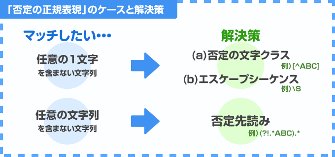 否定の正規表現のケースと解決策