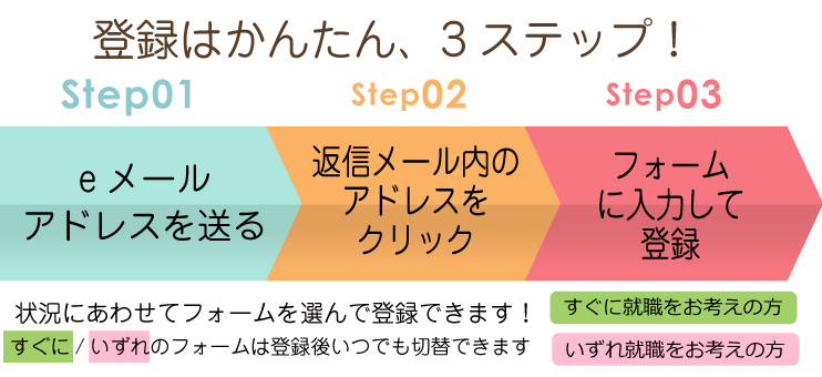 登録はかんたん、3ステップ！