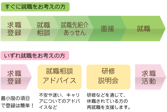 すぐに就職をお考えの方/いずれ就職をお考えの方