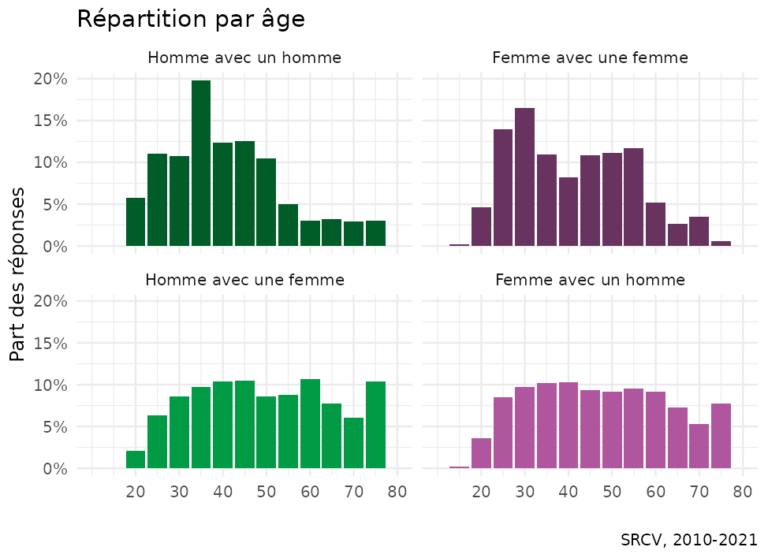 Note de l’Observatoire du Bien-être n°2024-06 : Quel niveau de satisfaction pour les ménages de même sexe ?