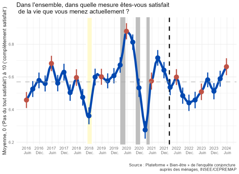 Note de l’Observatoire du Bien-être n°2024-10 : Le Bien-être des Français – Juin 2024