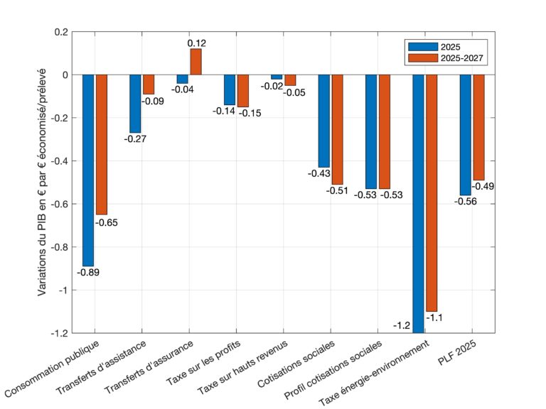 L’impact du projet de loi de finances 2025 sur la croissance, l’emploi et le déficit public