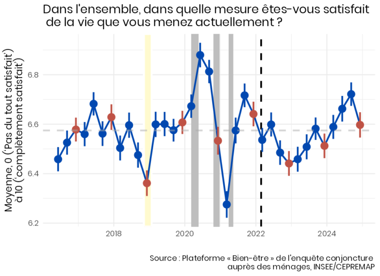 Figure 1. Comme dans l'ensemble des graphiques de cette Note, la bande jaune désigne la période la plus intense des manifestations du mouvement des Gilets jaunes. Les bandes grisées désignent les confinements en France métropolitaine. Le trait vertical pointillé marque le début de la guerre en Ukraine.