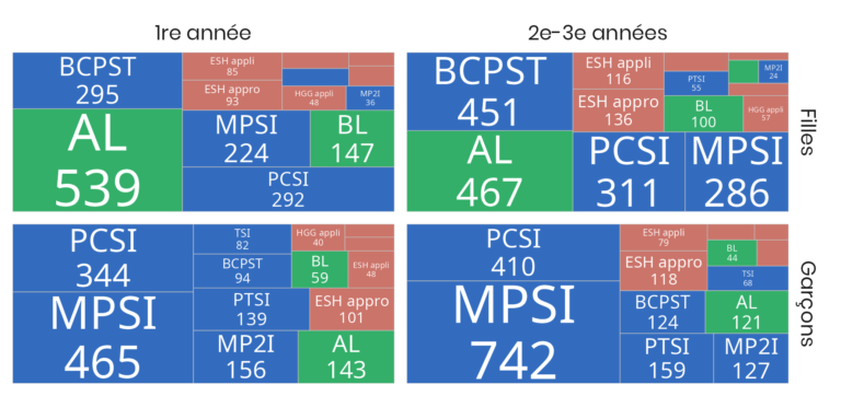 Note de l’Observatoire du Bien-être n°2025-05 : Stress et coopération, les élèves des classes préparatoires plébiscitent leur formation