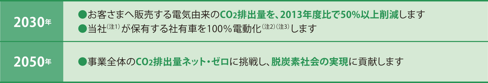 2030年	お客さまへ販売する電気由来のCO2排出量を、2013年度比で50%以上削減します　当社（注1）が保有する社有車を100％電動化（注2）（注3）します　2050年	事業全体のCO2排出量ネット・ゼロに挑戦し、脱炭素社会の実現に貢献します