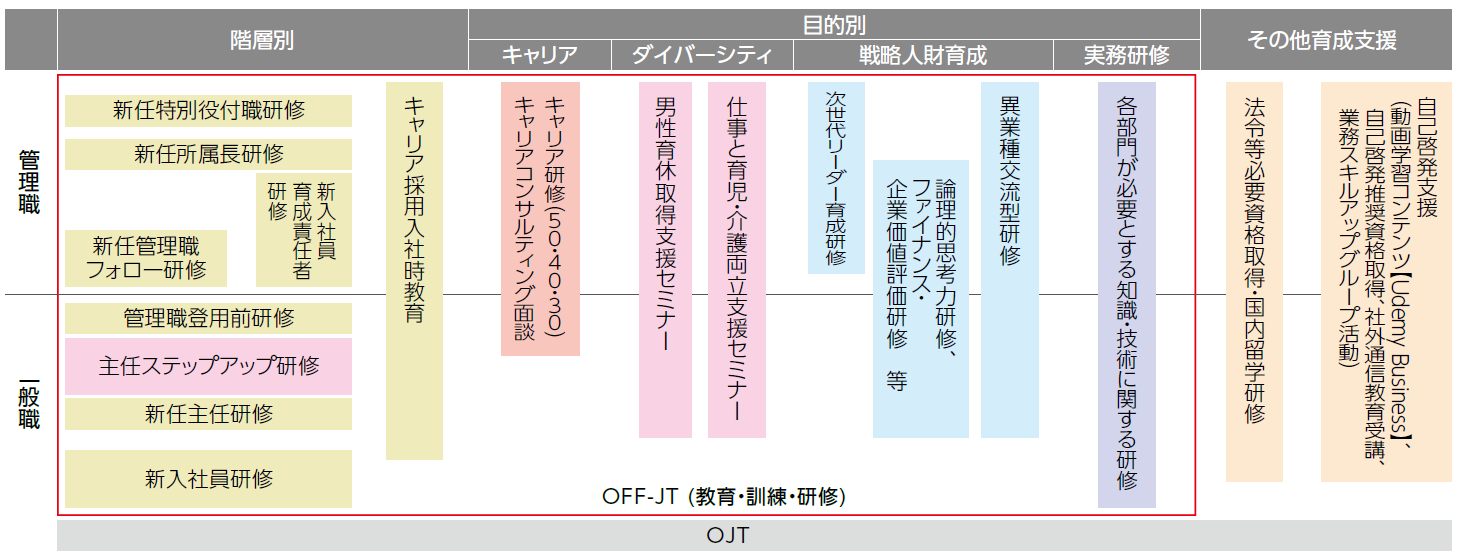 研修体系図