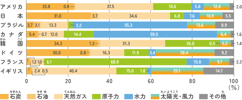 他の国は、どんな割合で色々な発電方法を使っているの?