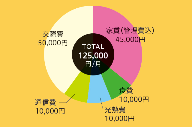 菅野さんの1ヶ月の生活費。家賃（管理費込）45,000円、食費10,000円、光熱費10,000円、通信費10,000円、交際費50,000円の合計125,000円