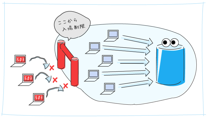瞬間的なアクセス過多の503
