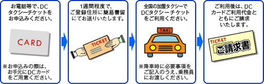 お申込みからご請求までの流れ