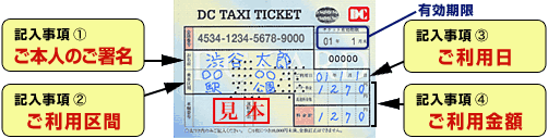 記入事項1：ご本人のご署名。記入事項2：ご利用区間。記入事項3：ご利用日。記入事項4：ご利用金額。