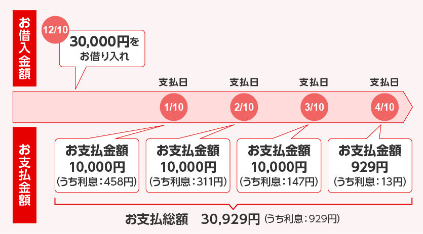 お支払い例：実質年率18.00％、毎月のお支払金額10,000円で、30,000円をお借り入れの場合