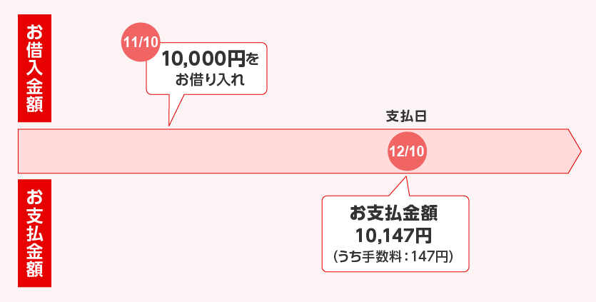 お支払い例：実質年率17.95％で、10,000円をお借り入れの場合