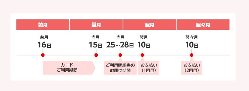 2回払いのご利用とお支払いの説明図