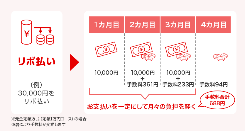 リボ払い （例）30,000円をリボ払い 1カ月目 10,000円 2カ月目 10,000円＋手数料361円 3カ月目 10,000円＋手数料233円 お支払いを一定にして月々の負担を軽く 手数料合計688円 4カ月目 手数料94円 ※元金定額方式（定額1万円コース）の場合 ※暦により手数料が変動します