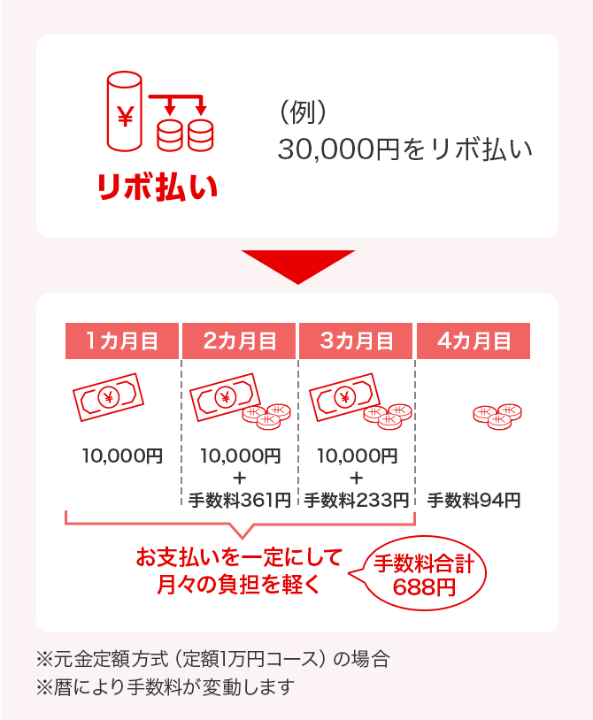 リボ払い （例）30,000円をリボ払い 1カ月目 10,000円 2カ月目 10,000円＋手数料361円 3カ月目 10,000円＋手数料233円 お支払いを一定にして月々の負担を軽く 手数料合計688円 4カ月目 手数料94円 ※元金定額方式（定額1万円コース）の場合 ※暦により手数料が変動します