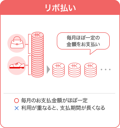 リボ払い 毎月ほぼ一定の金額をお支払い 〇 毎月のお支払金額がほぼ一定 × 利用が重なると、支払期間が長くなる