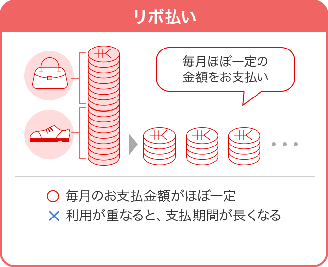 リボ払い 毎月ほぼ一定の金額をお支払い 〇 毎月のお支払金額がほぼ一定 × 利用が重なると、支払期間が長くなる