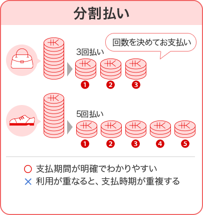 分割払い 回数を決めてお支払い 3回払い 5回払い 〇 支払期間が明確でわかりやすい × 利用が重なると、支払時期が重複する