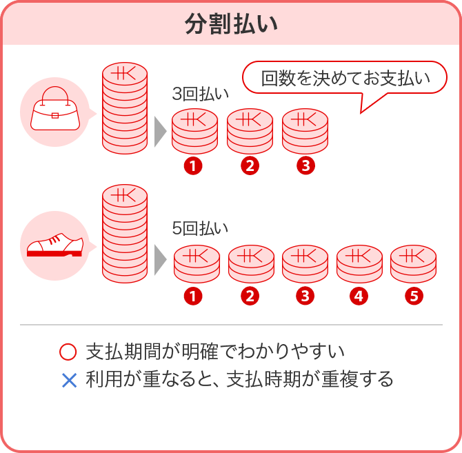 分割払い 回数を決めてお支払い 3回払い 5回払い 〇 支払期間が明確でわかりやすい × 利用が重なると、支払時期が重複する