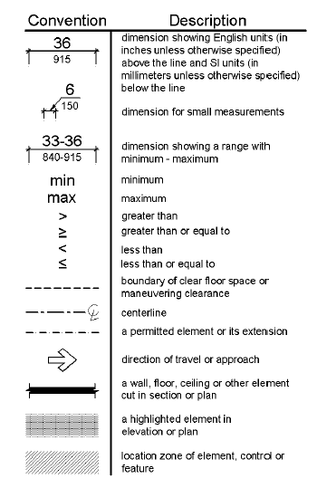 Dimension lines show English units above the line (in inches unless otherwise noted) and the SI units (in millimeters unless otherwise noted).  Small measurements show the dimension with an arrow pointing to the dimension line.  Dimension ranges are shown above the line in inches and below the line in millimeters.  “Min” refers to minimum, and “max” refers to the maximum.  Mathematical symbols indicate greater than, greater than or equal to, less than, and less than or equal to.  A dashed line identifies the boundary of clear floor space or maneuvering space.  A line with alternating shot and long dashes with a “C” and “L” at the end indicate the centerline.  A dashed line with longer spaces indicates a permitted element or its extension.  An arrow is to identify the direction of travel or approach.  A thick black line is used to represent a wall, floor, ceiling or other element cut in section or plan.  Gray shading is used to show an element in elevation or plan.  Hatching is used to show the location zone of elements, controls, or features.  Terms defined by this document are shown in italics.