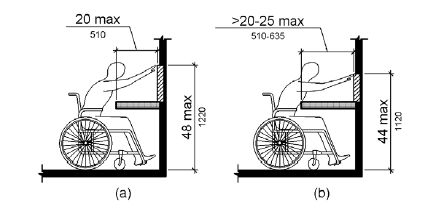 Figure (a) shows a person seated in a wheelchair reaching a point on a wall above a protrusion, such as a wall-mounted counter, which is 20 inches (510 mm) deep maximum.  The maximum reach height is 48 inches (1220 mm).  In figure (b), the obstruction is more than 20 inches (510 mm) deep, with 25 inches (635 mm) the maximum depth.  The maximum reach height is 44 inches (1120 mm).