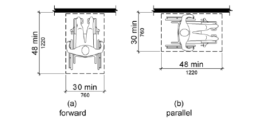 For a forward approach to an element, a clear floor or ground space, 30 inches by 48 inches (760 mm by 1220 mm) minimum, is shown with the shorter dimension parallel to the wall or element. For a parallel approach to an element, a clear floor or ground space, 30 inches by 48 inches (760 mm by 1220 mm) minimum, is shown with the longer dimension parallel to the wall or element.