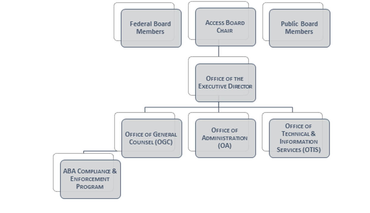 Org chart which graphically outlines eight component boxes.  Three in the top row are labeled Federal Board Members, Access Board Chair, and Public Board Members.  A single box in the second row is labeled Office of the Executive Directory (OED), and it connects to Access Board Chair.  The third row shows three Offices connecting to OED:  General Council (OGC), Administration (OA), and technology & Information Services (OTIS).  There is one item in a fourth row to the side, labeled ABA Compliance & Enforcement Program, which connects to OGC box.