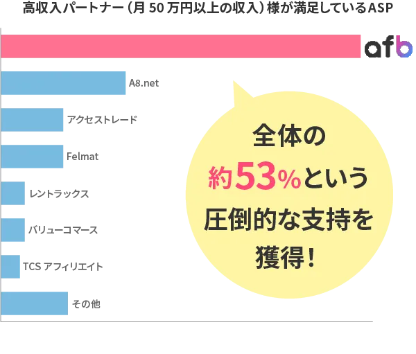 約48%という圧倒的な支持を獲得！