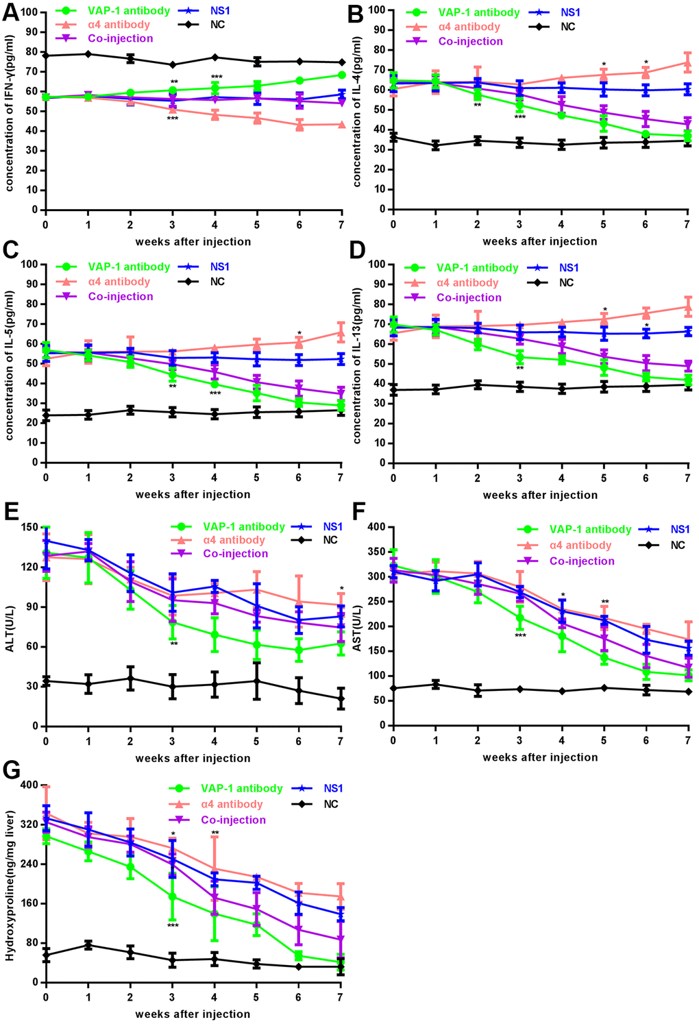 Changes of cytokines, transaminase and hydroxyproline content in each group in in vivo experiments. (A–F) Analysis of cytokines (IFN-γ, IL-4, IL-5 and IL-13) and serum ALT, AST in each experimental group and each control group. (G) Analysis of hydroxyproline content in each group. At least 3 rats could be used to repeat the experiment at each week point. *p 