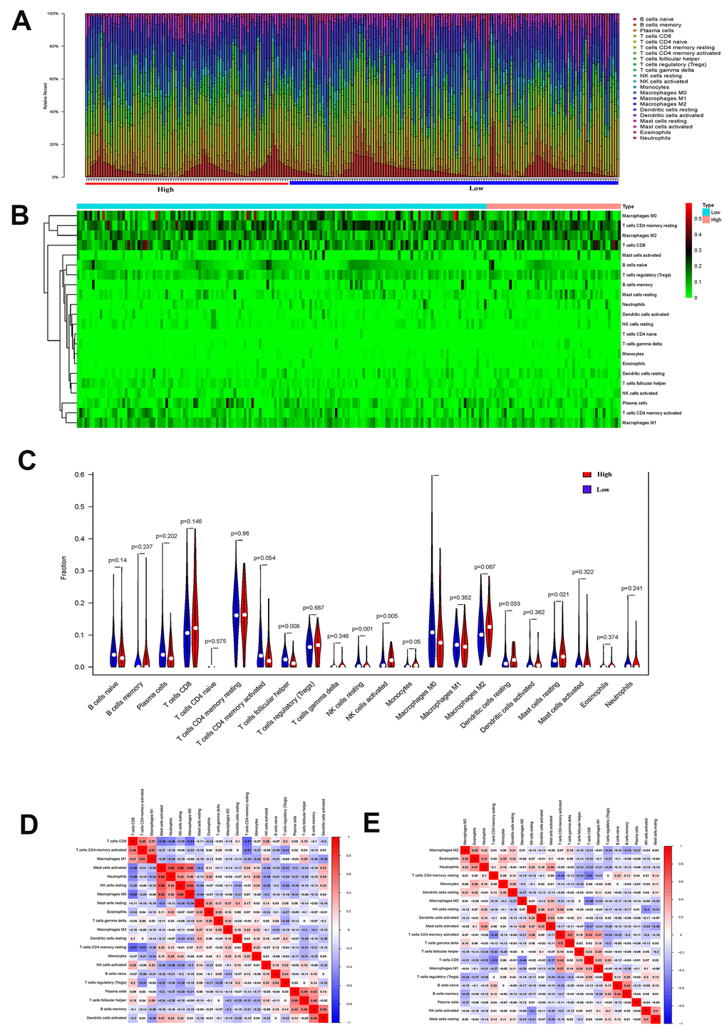 (A) The proportion of immune cell subsets in the EMT group and Non-EMT group. (B) Heat map of different immune cell subsets in EMT group and Non-EMT group. (C) The violin plot of the statistical differences between the tumor cells of different EMT groups. (D) The heat map of the correlation between tumor immune-infiltrating cells of EMT group. (E) Summary of the correlation between tumor immune-infiltrating cells of non-EMT group.