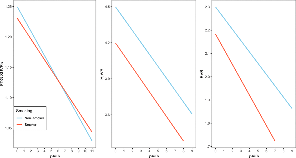 Association of a history of cigarette smoking with change in FDG SUVRs, HpVR and EVR over time in MCI subjects. A history of cigarette smoking was associated with change in EVR, but not FDG SUVRs or HpVR. Abbreviations: FDG SUVRs: fluorodeoxyglucose standardized uptake values ratios; HpVR: Hippocampal volume ratio; EVR: Entorhinal cortex volume ratio.