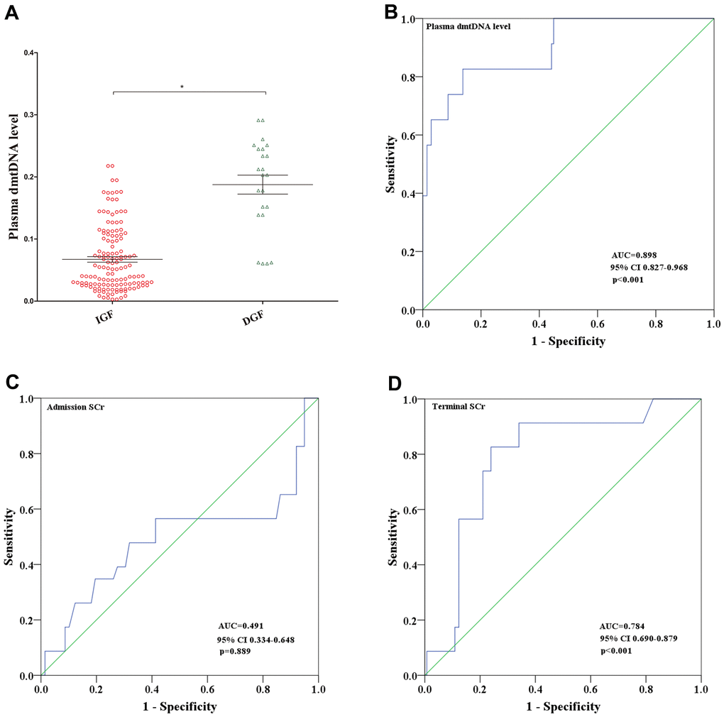 (A) Distribution of plasma dmtDNA in the delayed graft function (DGF) (n=23) and immediate graft function (IGF) (n=138) groups. (B–D) The receiver operating characteristic (ROC) curves of plasma dmtDNA (B), donor admission serum creatinine levels (C), and donor terminal serum creatinine levels (D).