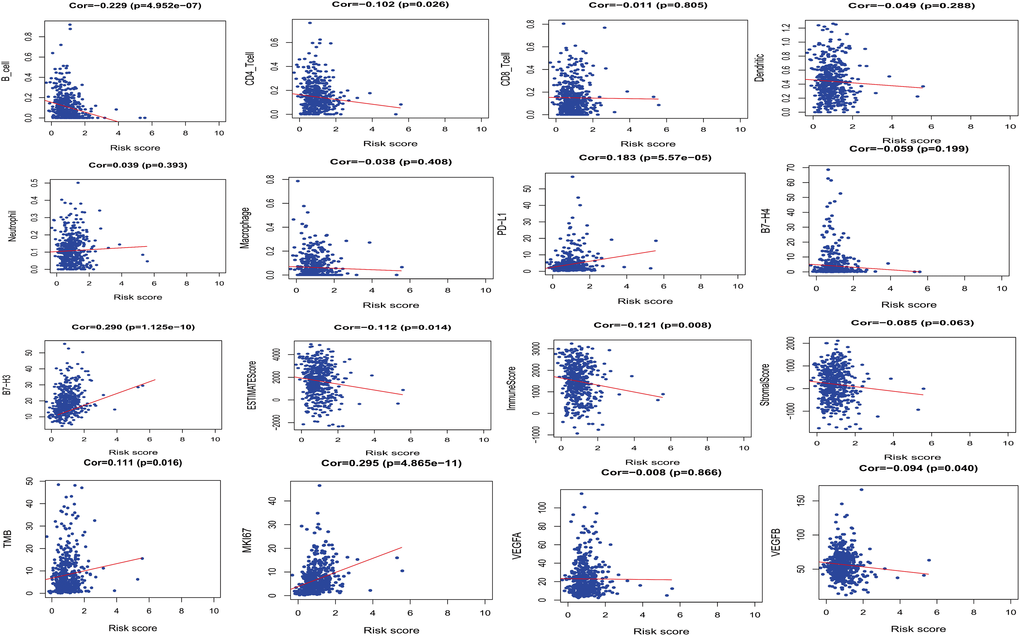 The relationships between PRS and other prognostic features (Immune infiltration, immune checkpoints and cell proliferation-related genes, etc.).