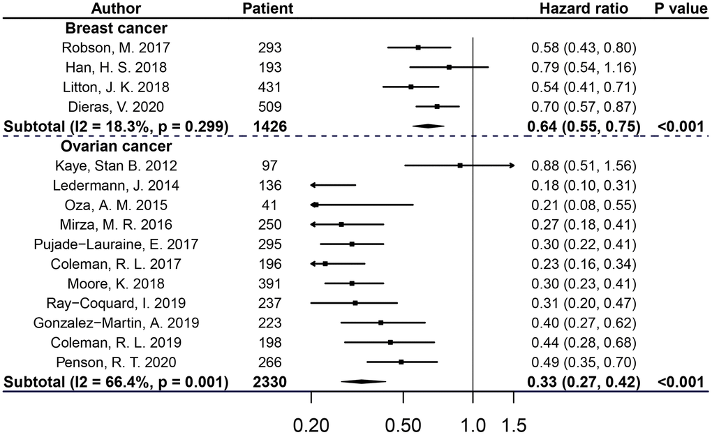 PFS of breast or ovarian cancer patients with BRCAm treated with PARPis.