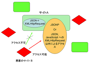 JSONP、JSON、JavaScriptへのアクセスの概要