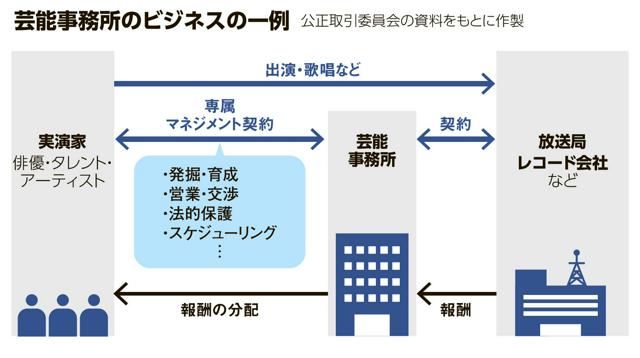 芸能事務所とは