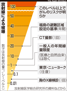 放射線による被曝