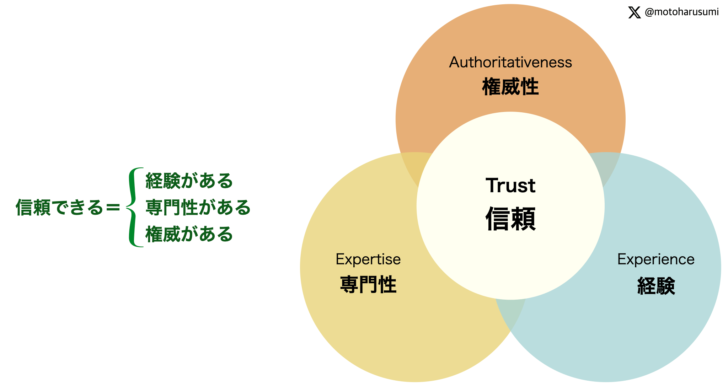 E-E-A-Tとは、Experience（経験）、Expertise（専門性）、Authoritativeness（権威性）、Trust（信頼）のそれぞれの頭文字を取った頭字語