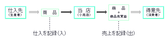 分記法