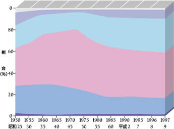 母の年齢別、出生割合